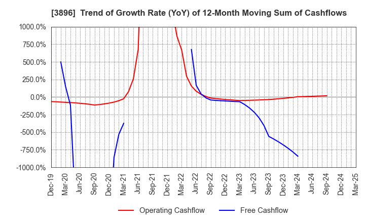 3896 AWA PAPER & TECHNOLOGICAL COMPANY, Inc.: Trend of Growth Rate (YoY) of 12-Month Moving Sum of Cashflows