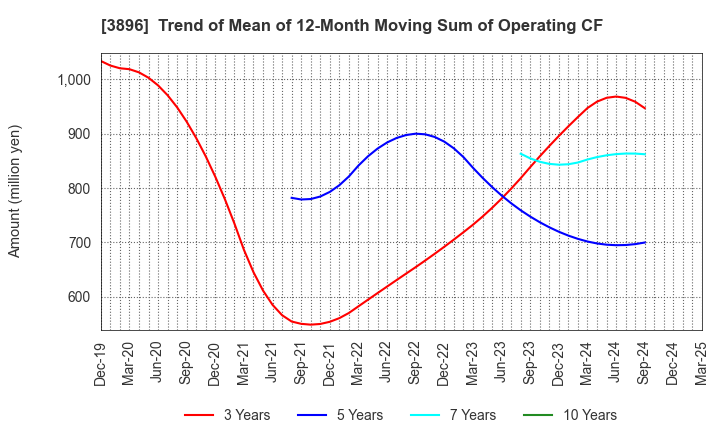 3896 AWA PAPER & TECHNOLOGICAL COMPANY, Inc.: Trend of Mean of 12-Month Moving Sum of Operating CF