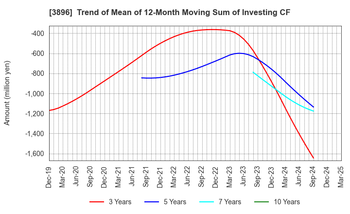 3896 AWA PAPER & TECHNOLOGICAL COMPANY, Inc.: Trend of Mean of 12-Month Moving Sum of Investing CF