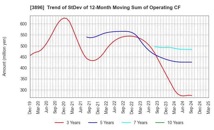 3896 AWA PAPER & TECHNOLOGICAL COMPANY, Inc.: Trend of StDev of 12-Month Moving Sum of Operating CF