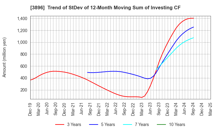 3896 AWA PAPER & TECHNOLOGICAL COMPANY, Inc.: Trend of StDev of 12-Month Moving Sum of Investing CF
