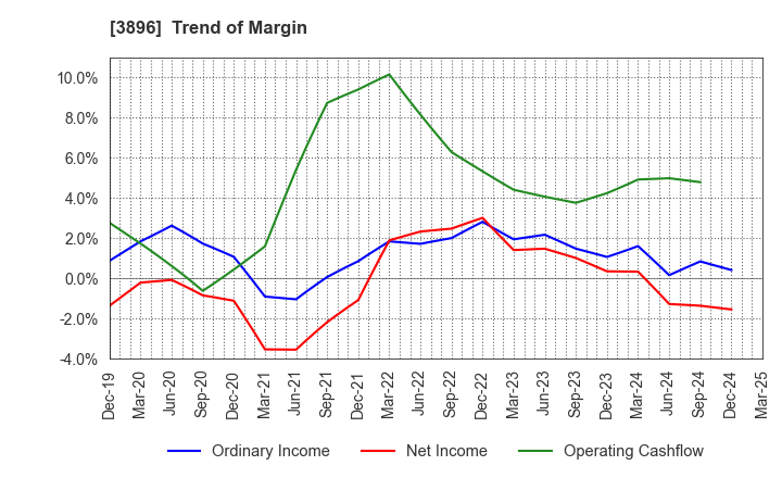 3896 AWA PAPER & TECHNOLOGICAL COMPANY, Inc.: Trend of Margin