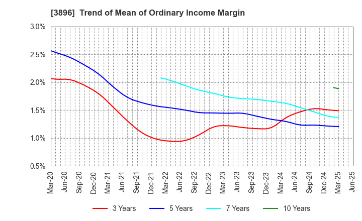3896 AWA PAPER & TECHNOLOGICAL COMPANY, Inc.: Trend of Mean of Ordinary Income Margin
