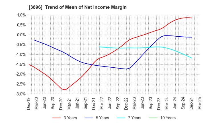 3896 AWA PAPER & TECHNOLOGICAL COMPANY, Inc.: Trend of Mean of Net Income Margin