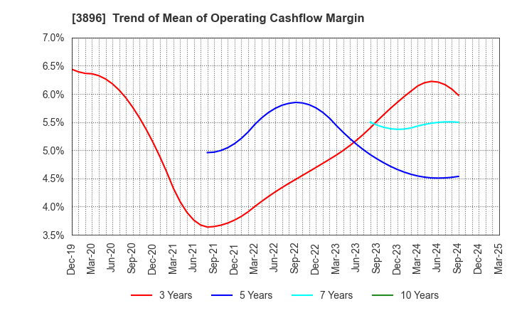 3896 AWA PAPER & TECHNOLOGICAL COMPANY, Inc.: Trend of Mean of Operating Cashflow Margin