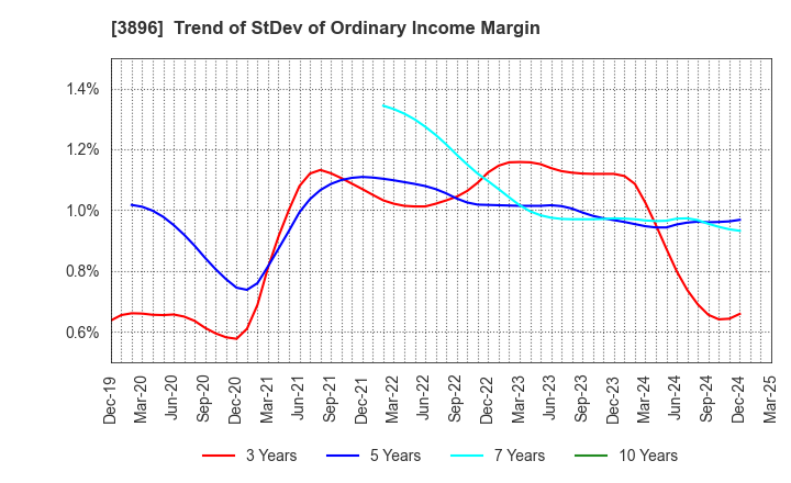 3896 AWA PAPER & TECHNOLOGICAL COMPANY, Inc.: Trend of StDev of Ordinary Income Margin