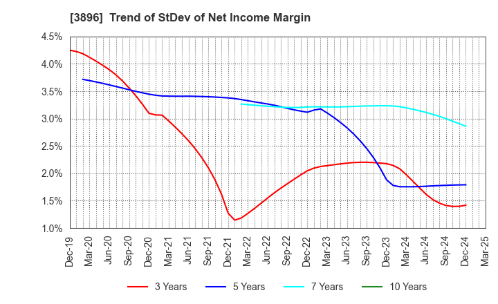 3896 AWA PAPER & TECHNOLOGICAL COMPANY, Inc.: Trend of StDev of Net Income Margin