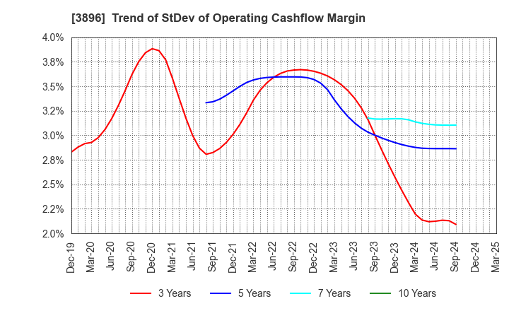 3896 AWA PAPER & TECHNOLOGICAL COMPANY, Inc.: Trend of StDev of Operating Cashflow Margin