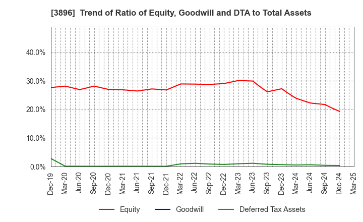 3896 AWA PAPER & TECHNOLOGICAL COMPANY, Inc.: Trend of Ratio of Equity, Goodwill and DTA to Total Assets