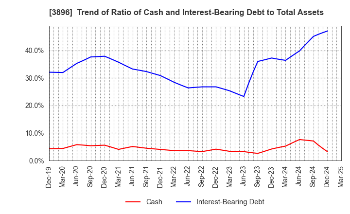 3896 AWA PAPER & TECHNOLOGICAL COMPANY, Inc.: Trend of Ratio of Cash and Interest-Bearing Debt to Total Assets