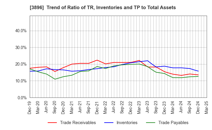 3896 AWA PAPER & TECHNOLOGICAL COMPANY, Inc.: Trend of Ratio of TR, Inventories and TP to Total Assets