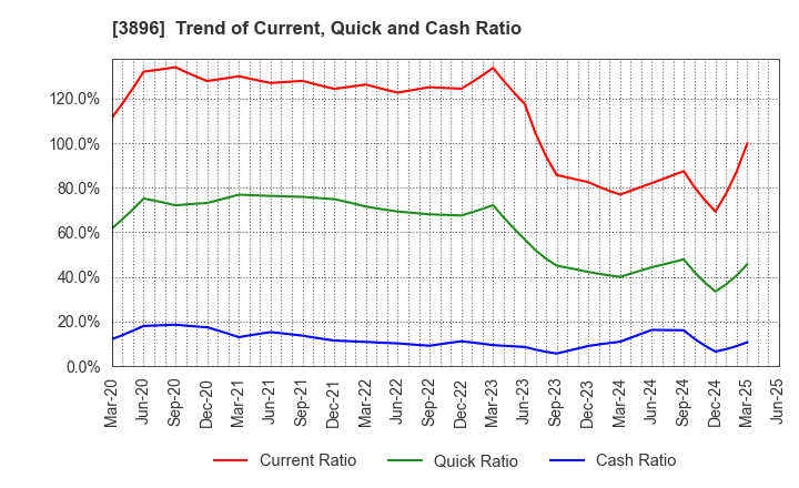 3896 AWA PAPER & TECHNOLOGICAL COMPANY, Inc.: Trend of Current, Quick and Cash Ratio