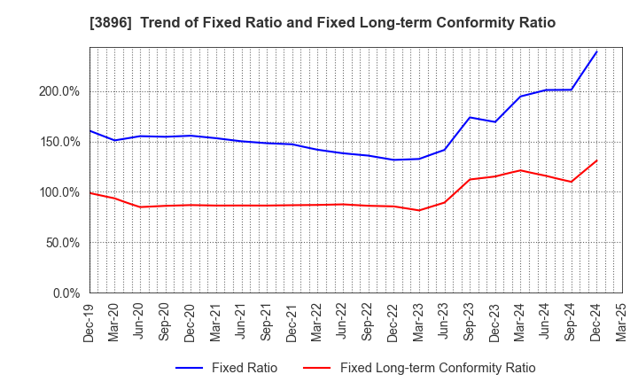 3896 AWA PAPER & TECHNOLOGICAL COMPANY, Inc.: Trend of Fixed Ratio and Fixed Long-term Conformity Ratio