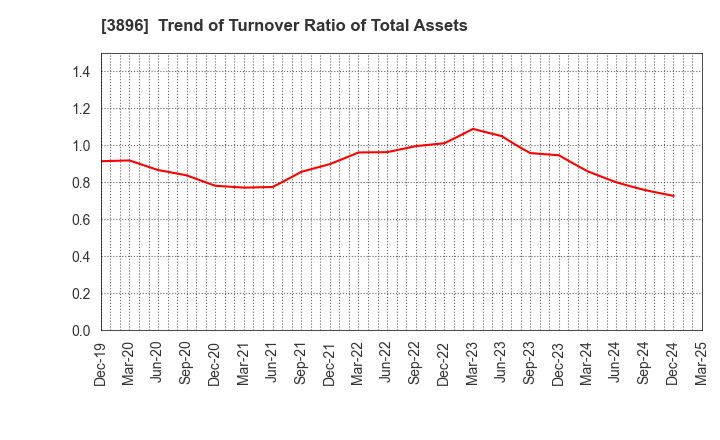 3896 AWA PAPER & TECHNOLOGICAL COMPANY, Inc.: Trend of Turnover Ratio of Total Assets