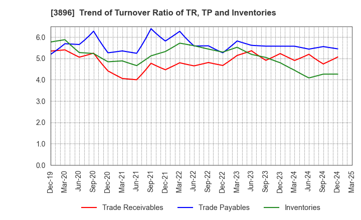 3896 AWA PAPER & TECHNOLOGICAL COMPANY, Inc.: Trend of Turnover Ratio of TR, TP and Inventories