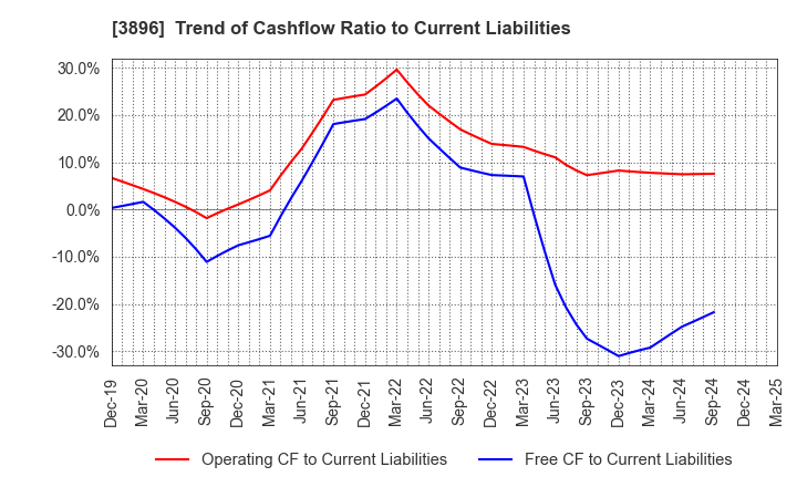 3896 AWA PAPER & TECHNOLOGICAL COMPANY, Inc.: Trend of Cashflow Ratio to Current Liabilities