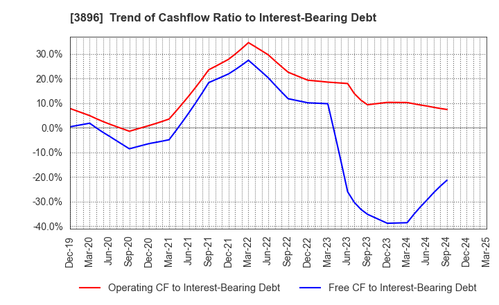 3896 AWA PAPER & TECHNOLOGICAL COMPANY, Inc.: Trend of Cashflow Ratio to Interest-Bearing Debt