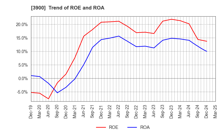 3900 CrowdWorks Inc.: Trend of ROE and ROA