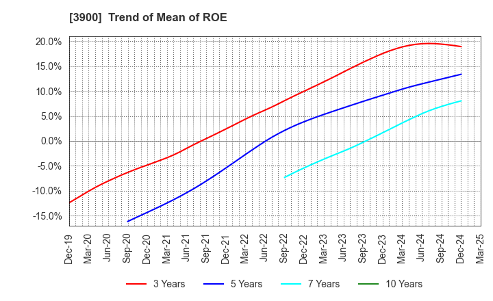 3900 CrowdWorks Inc.: Trend of Mean of ROE
