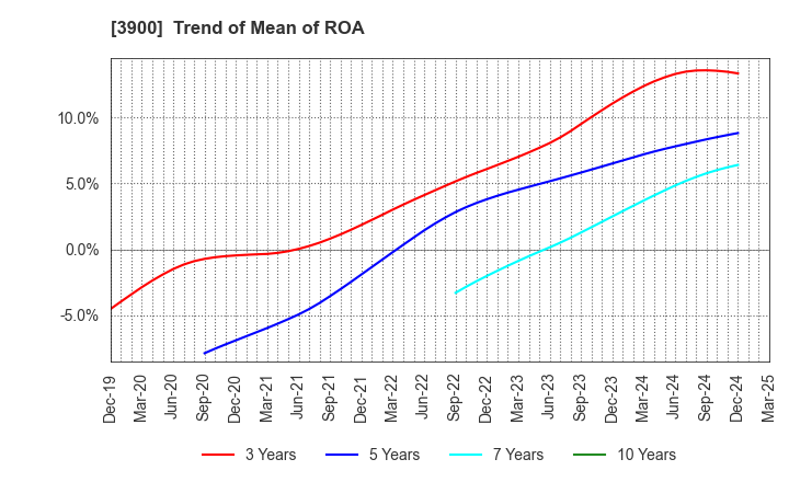 3900 CrowdWorks Inc.: Trend of Mean of ROA