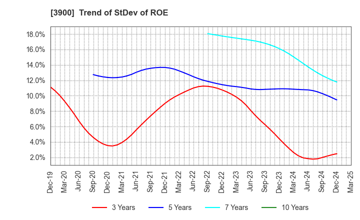 3900 CrowdWorks Inc.: Trend of StDev of ROE