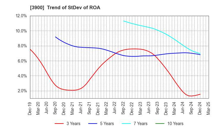 3900 CrowdWorks Inc.: Trend of StDev of ROA