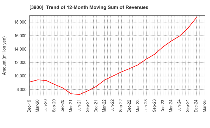 3900 CrowdWorks Inc.: Trend of 12-Month Moving Sum of Revenues