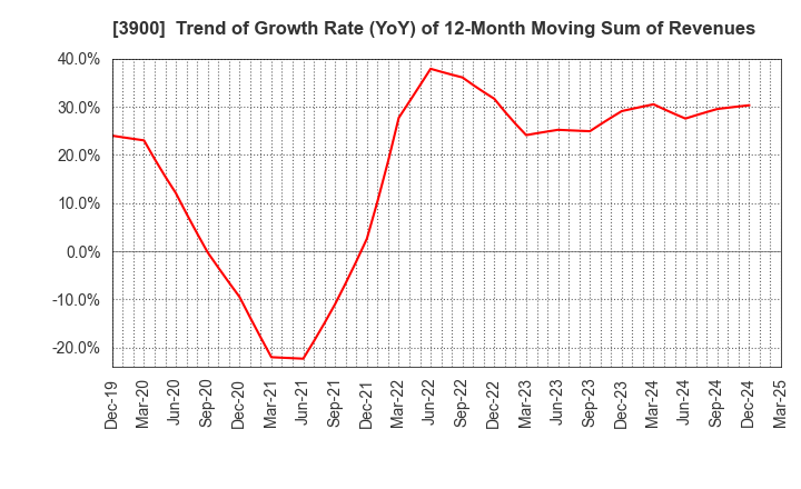 3900 CrowdWorks Inc.: Trend of Growth Rate (YoY) of 12-Month Moving Sum of Revenues