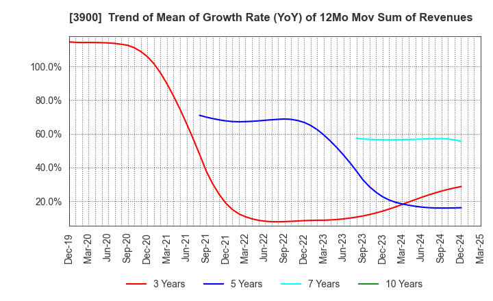 3900 CrowdWorks Inc.: Trend of Mean of Growth Rate (YoY) of 12Mo Mov Sum of Revenues