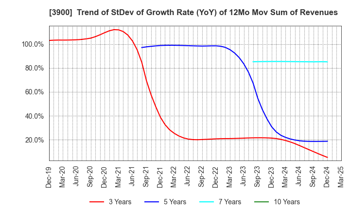 3900 CrowdWorks Inc.: Trend of StDev of Growth Rate (YoY) of 12Mo Mov Sum of Revenues