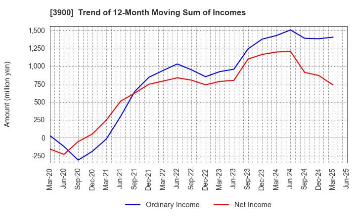 3900 CrowdWorks Inc.: Trend of 12-Month Moving Sum of Incomes