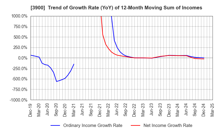 3900 CrowdWorks Inc.: Trend of Growth Rate (YoY) of 12-Month Moving Sum of Incomes