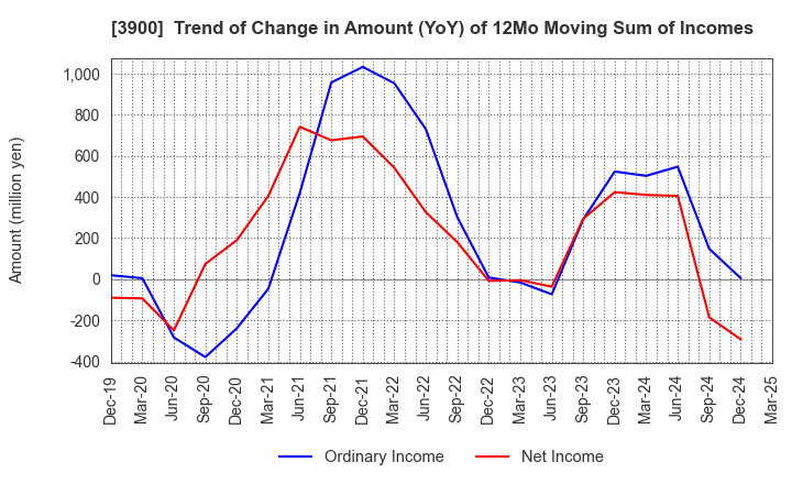 3900 CrowdWorks Inc.: Trend of Change in Amount (YoY) of 12Mo Moving Sum of Incomes