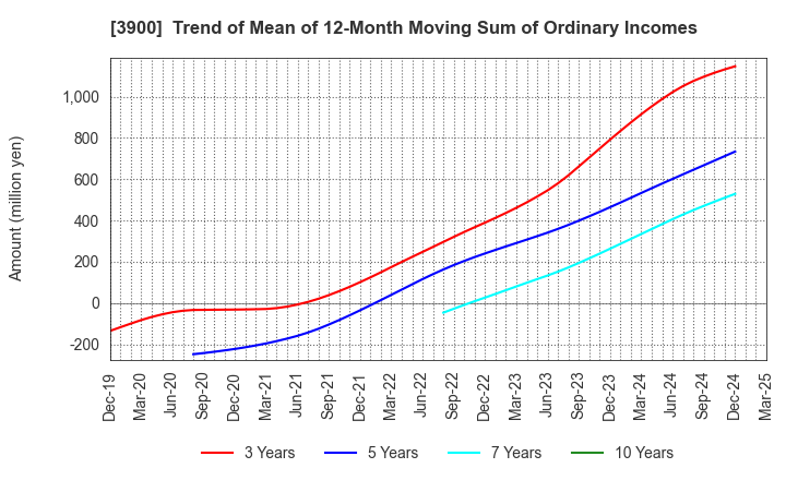 3900 CrowdWorks Inc.: Trend of Mean of 12-Month Moving Sum of Ordinary Incomes