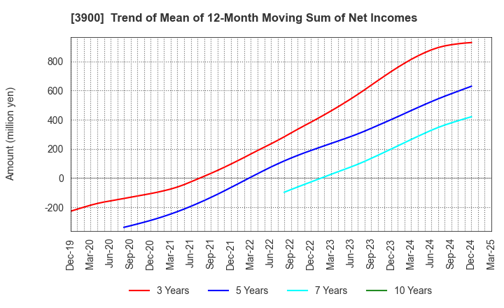 3900 CrowdWorks Inc.: Trend of Mean of 12-Month Moving Sum of Net Incomes