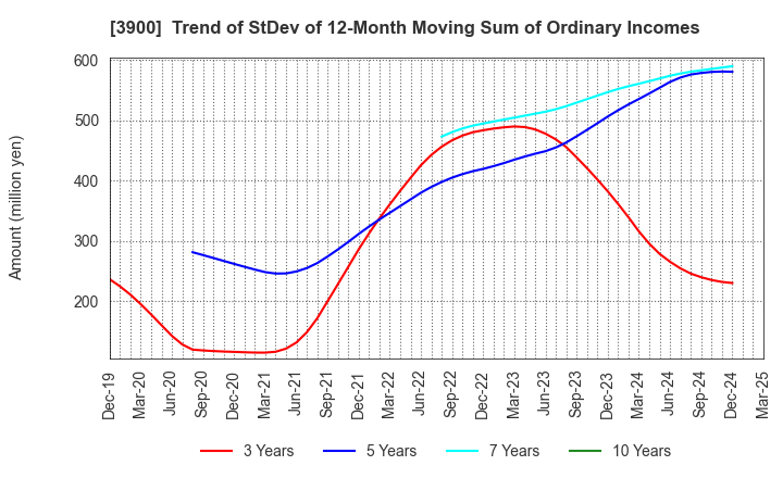 3900 CrowdWorks Inc.: Trend of StDev of 12-Month Moving Sum of Ordinary Incomes