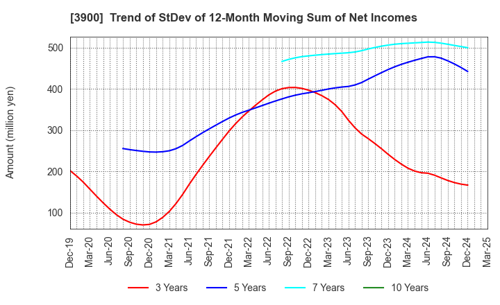 3900 CrowdWorks Inc.: Trend of StDev of 12-Month Moving Sum of Net Incomes