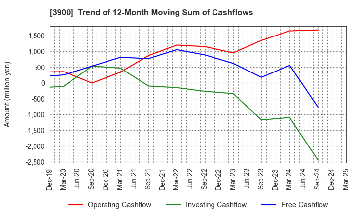 3900 CrowdWorks Inc.: Trend of 12-Month Moving Sum of Cashflows
