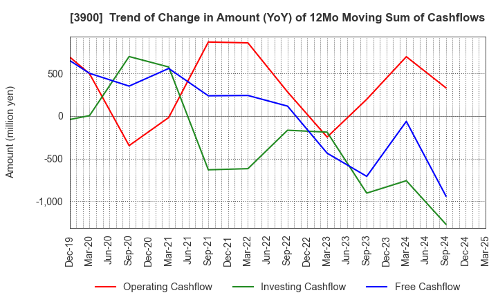 3900 CrowdWorks Inc.: Trend of Change in Amount (YoY) of 12Mo Moving Sum of Cashflows