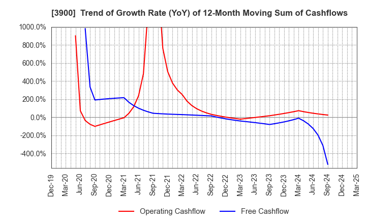 3900 CrowdWorks Inc.: Trend of Growth Rate (YoY) of 12-Month Moving Sum of Cashflows