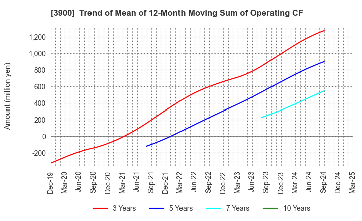 3900 CrowdWorks Inc.: Trend of Mean of 12-Month Moving Sum of Operating CF