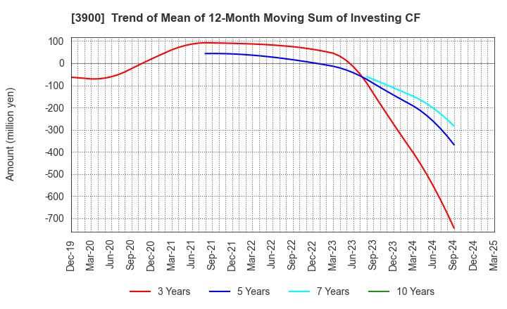 3900 CrowdWorks Inc.: Trend of Mean of 12-Month Moving Sum of Investing CF