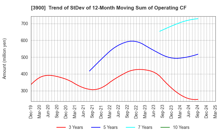 3900 CrowdWorks Inc.: Trend of StDev of 12-Month Moving Sum of Operating CF