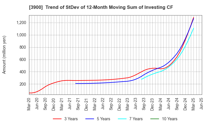 3900 CrowdWorks Inc.: Trend of StDev of 12-Month Moving Sum of Investing CF