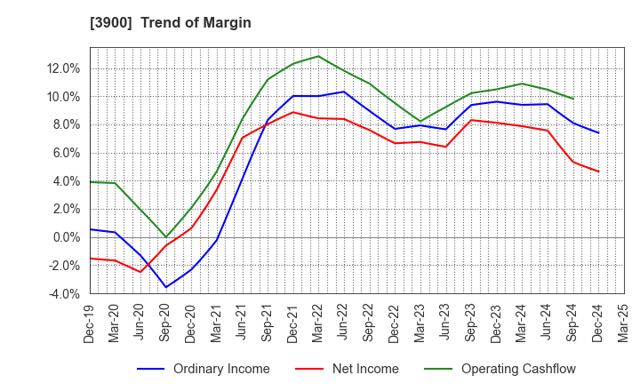 3900 CrowdWorks Inc.: Trend of Margin