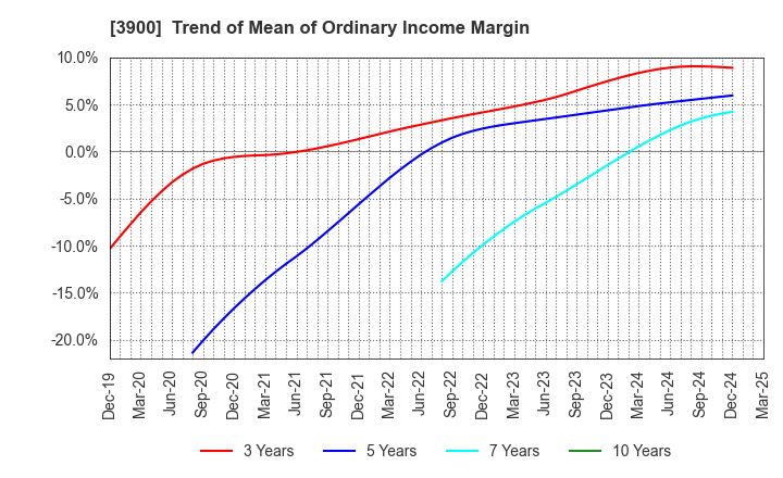 3900 CrowdWorks Inc.: Trend of Mean of Ordinary Income Margin
