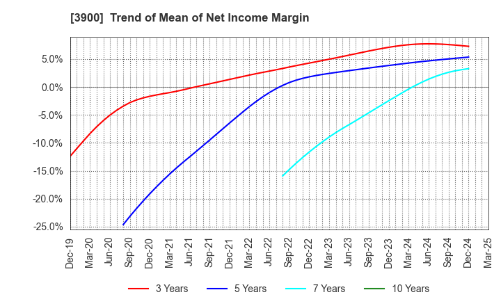 3900 CrowdWorks Inc.: Trend of Mean of Net Income Margin