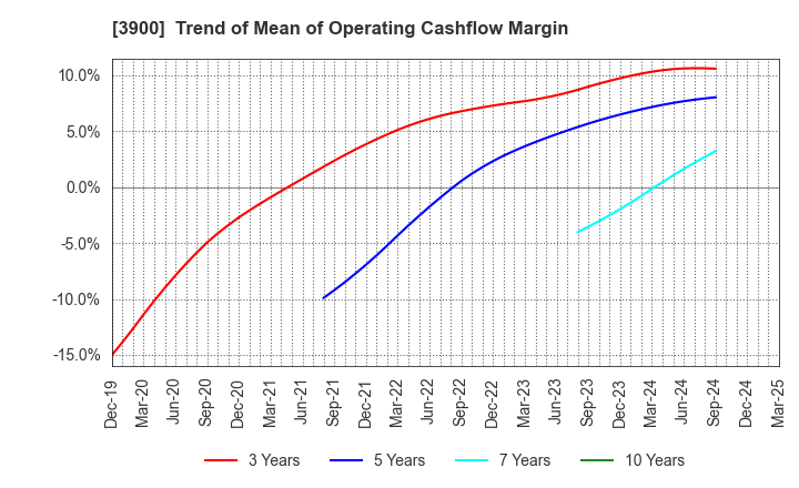 3900 CrowdWorks Inc.: Trend of Mean of Operating Cashflow Margin