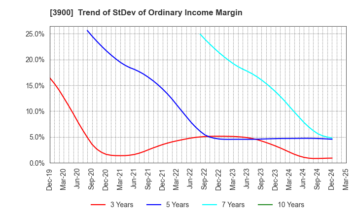 3900 CrowdWorks Inc.: Trend of StDev of Ordinary Income Margin