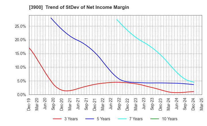 3900 CrowdWorks Inc.: Trend of StDev of Net Income Margin